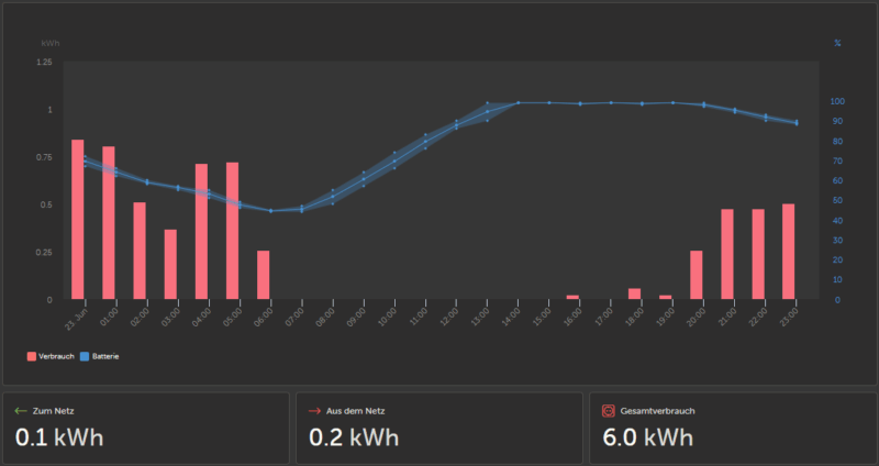 Komplettpaket - Batteriespeicher mit 10kWh | 3kW – Bild 14